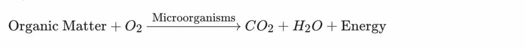 Aerobic decomposition of organic matter: Organic matter + O₂ —(Microorganisms)—> CO₂ + H₂O + Energy