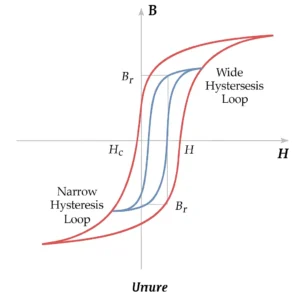 visual-diagram-of-hysteresis-loops The visual diagram of hysteresis loops